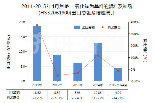 2011-2015年4月其他二氧化鈦為基料的顏料及制品(HS32061900)出口總額及增速統(tǒng)計
